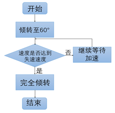 图4 倾转时的程序框图